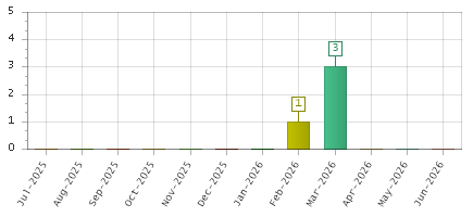 The chart showing Jul-2025 series, Aug-2025 series, Sep-2025 series, Oct-2025 series, Nov-2025 series, Dec-2025 series, Jan-2026 series, Feb-2026 series, Mar-2026 series, Apr-2026 series, May-2026 series, Jun-2026 series.
