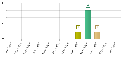 The chart showing Jul-2025 series, Aug-2025 series, Sep-2025 series, Oct-2025 series, Nov-2025 series, Dec-2025 series, Jan-2026 series, Feb-2026 series, Mar-2026 series, Apr-2026 series, May-2026 series, Jun-2026 series.