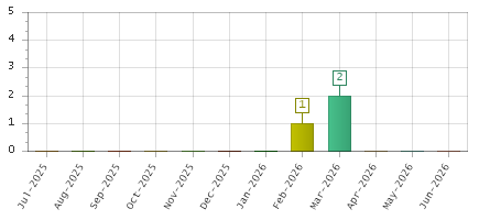 The chart showing Jul-2025 series, Aug-2025 series, Sep-2025 series, Oct-2025 series, Nov-2025 series, Dec-2025 series, Jan-2026 series, Feb-2026 series, Mar-2026 series, Apr-2026 series, May-2026 series, Jun-2026 series.