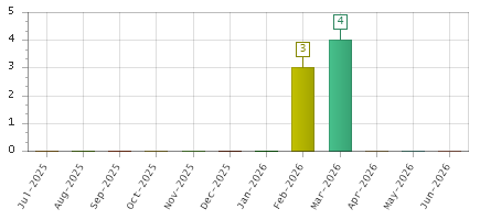 The chart showing Jul-2025 series, Aug-2025 series, Sep-2025 series, Oct-2025 series, Nov-2025 series, Dec-2025 series, Jan-2026 series, Feb-2026 series, Mar-2026 series, Apr-2026 series, May-2026 series, Jun-2026 series.