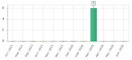The chart showing Jul-2025 series, Aug-2025 series, Sep-2025 series, Oct-2025 series, Nov-2025 series, Dec-2025 series, Jan-2026 series, Feb-2026 series, Mar-2026 series, Apr-2026 series, May-2026 series, Jun-2026 series.