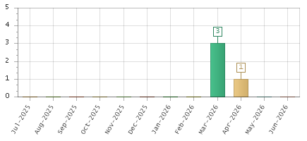 The chart showing Jul-2025 series, Aug-2025 series, Sep-2025 series, Oct-2025 series, Nov-2025 series, Dec-2025 series, Jan-2026 series, Feb-2026 series, Mar-2026 series, Apr-2026 series, May-2026 series, Jun-2026 series.