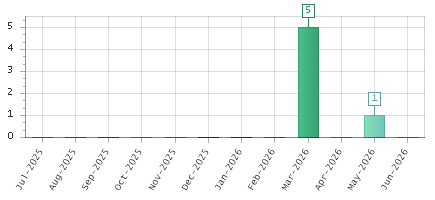 The chart showing Jul-2025 series, Aug-2025 series, Sep-2025 series, Oct-2025 series, Nov-2025 series, Dec-2025 series, Jan-2026 series, Feb-2026 series, Mar-2026 series, Apr-2026 series, May-2026 series, Jun-2026 series.