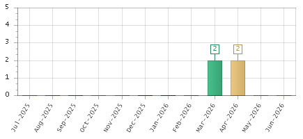 The chart showing Jul-2025 series, Aug-2025 series, Sep-2025 series, Oct-2025 series, Nov-2025 series, Dec-2025 series, Jan-2026 series, Feb-2026 series, Mar-2026 series, Apr-2026 series, May-2026 series, Jun-2026 series.