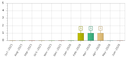 The chart showing Jul-2025 series, Aug-2025 series, Sep-2025 series, Oct-2025 series, Nov-2025 series, Dec-2025 series, Jan-2026 series, Feb-2026 series, Mar-2026 series, Apr-2026 series, May-2026 series, Jun-2026 series.