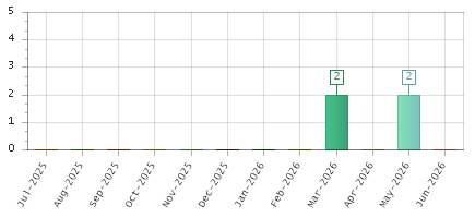 The chart showing Jul-2025 series, Aug-2025 series, Sep-2025 series, Oct-2025 series, Nov-2025 series, Dec-2025 series, Jan-2026 series, Feb-2026 series, Mar-2026 series, Apr-2026 series, May-2026 series, Jun-2026 series.