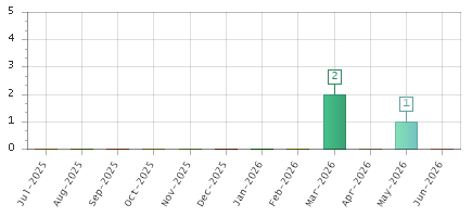 The chart showing Jul-2025 series, Aug-2025 series, Sep-2025 series, Oct-2025 series, Nov-2025 series, Dec-2025 series, Jan-2026 series, Feb-2026 series, Mar-2026 series, Apr-2026 series, May-2026 series, Jun-2026 series.