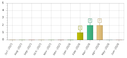 The chart showing Jul-2025 series, Aug-2025 series, Sep-2025 series, Oct-2025 series, Nov-2025 series, Dec-2025 series, Jan-2026 series, Feb-2026 series, Mar-2026 series, Apr-2026 series, May-2026 series, Jun-2026 series.