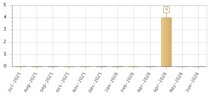 The chart showing Jul-2025 series, Aug-2025 series, Sep-2025 series, Oct-2025 series, Nov-2025 series, Dec-2025 series, Jan-2026 series, Feb-2026 series, Mar-2026 series, Apr-2026 series, May-2026 series, Jun-2026 series.