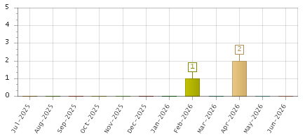 The chart showing Jul-2025 series, Aug-2025 series, Sep-2025 series, Oct-2025 series, Nov-2025 series, Dec-2025 series, Jan-2026 series, Feb-2026 series, Mar-2026 series, Apr-2026 series, May-2026 series, Jun-2026 series.
