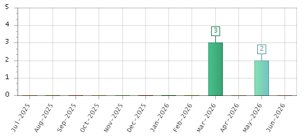 The chart showing Jul-2025 series, Aug-2025 series, Sep-2025 series, Oct-2025 series, Nov-2025 series, Dec-2025 series, Jan-2026 series, Feb-2026 series, Mar-2026 series, Apr-2026 series, May-2026 series, Jun-2026 series.