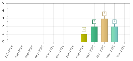 The chart showing Jul-2025 series, Aug-2025 series, Sep-2025 series, Oct-2025 series, Nov-2025 series, Dec-2025 series, Jan-2026 series, Feb-2026 series, Mar-2026 series, Apr-2026 series, May-2026 series, Jun-2026 series.