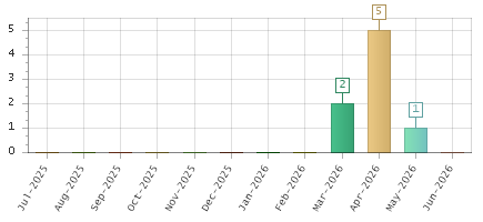 The chart showing Jul-2025 series, Aug-2025 series, Sep-2025 series, Oct-2025 series, Nov-2025 series, Dec-2025 series, Jan-2026 series, Feb-2026 series, Mar-2026 series, Apr-2026 series, May-2026 series, Jun-2026 series.