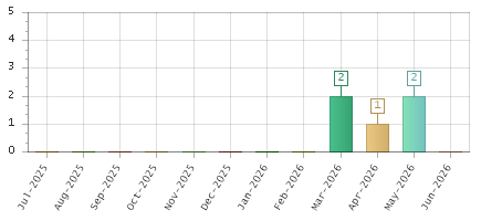 The chart showing Jul-2025 series, Aug-2025 series, Sep-2025 series, Oct-2025 series, Nov-2025 series, Dec-2025 series, Jan-2026 series, Feb-2026 series, Mar-2026 series, Apr-2026 series, May-2026 series, Jun-2026 series.