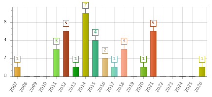 The chart showing 2007 series, 2008 series, 2009 series, 2010 series, 2011 series, 2012 series, 2013 series, 2014 series, 2015 series, 2016 series, 2017 series, 2018 series, 2019 series, 2020 series, 2021 series, 2022 series, 2023 series, 2024 series, 2025 series, 2026 series.