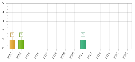 The chart showing 2013 series, 2014 series, 2015 series, 2016 series, 2017 series, 2018 series, 2019 series, 2020 series, 2021 series, 2022 series, 2023 series, 2024 series, 2025 series, 2026 series.