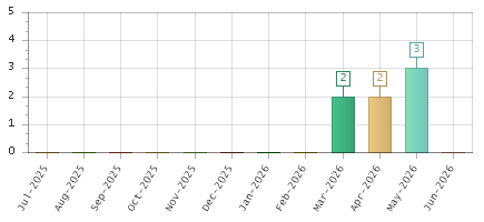 The chart showing Jul-2025 series, Aug-2025 series, Sep-2025 series, Oct-2025 series, Nov-2025 series, Dec-2025 series, Jan-2026 series, Feb-2026 series, Mar-2026 series, Apr-2026 series, May-2026 series, Jun-2026 series.
