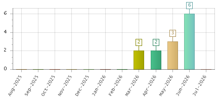 The chart showing Aug-2025 series, Sep-2025 series, Oct-2025 series, Nov-2025 series, Dec-2025 series, Jan-2026 series, Feb-2026 series, Mar-2026 series, Apr-2026 series, May-2026 series, Jun-2026 series, Jul-2026 series.