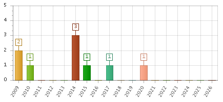 The chart showing 2009 series, 2010 series, 2011 series, 2012 series, 2013 series, 2014 series, 2015 series, 2016 series, 2017 series, 2018 series, 2019 series, 2020 series, 2021 series, 2022 series, 2023 series, 2024 series, 2025 series, 2026 series.