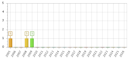 The chart showing 2005 series, 2006 series, 2007 series, 2008 series, 2009 series, 2010 series, 2011 series, 2012 series, 2013 series, 2014 series, 2015 series, 2016 series, 2017 series, 2018 series, 2019 series, 2020 series, 2021 series, 2022 series, 2023 series, 2024 series, 2025 series, 2026 series.