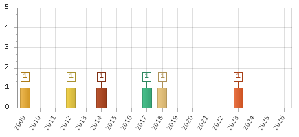 The chart showing 2009 series, 2010 series, 2011 series, 2012 series, 2013 series, 2014 series, 2015 series, 2016 series, 2017 series, 2018 series, 2019 series, 2020 series, 2021 series, 2022 series, 2023 series, 2024 series, 2025 series, 2026 series.