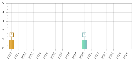 The chart showing 2010 series, 2011 series, 2012 series, 2013 series, 2014 series, 2015 series, 2016 series, 2017 series, 2018 series, 2019 series, 2020 series, 2021 series, 2022 series, 2023 series, 2024 series, 2025 series, 2026 series.