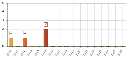 The chart showing 2010 series, 2011 series, 2012 series, 2013 series, 2014 series, 2015 series, 2016 series, 2017 series, 2018 series, 2019 series, 2020 series, 2021 series, 2022 series, 2023 series, 2024 series, 2025 series, 2026 series.