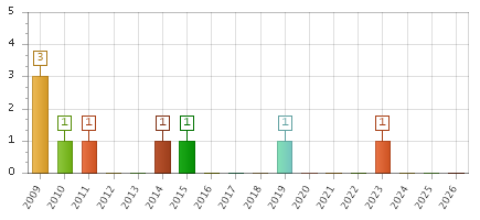 The chart showing 2009 series, 2010 series, 2011 series, 2012 series, 2013 series, 2014 series, 2015 series, 2016 series, 2017 series, 2018 series, 2019 series, 2020 series, 2021 series, 2022 series, 2023 series, 2024 series, 2025 series, 2026 series.