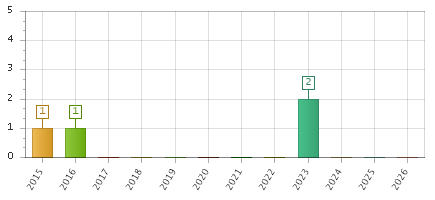 The chart showing 2015 series, 2016 series, 2017 series, 2018 series, 2019 series, 2020 series, 2021 series, 2022 series, 2023 series, 2024 series, 2025 series, 2026 series.