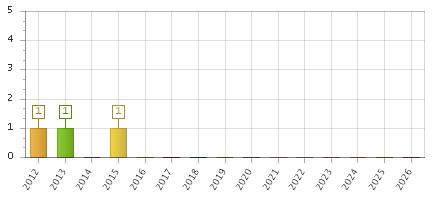 The chart showing 2012 series, 2013 series, 2014 series, 2015 series, 2016 series, 2017 series, 2018 series, 2019 series, 2020 series, 2021 series, 2022 series, 2023 series, 2024 series, 2025 series, 2026 series.