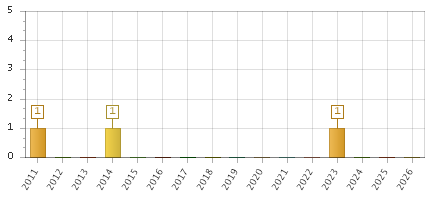 The chart showing 2011 series, 2012 series, 2013 series, 2014 series, 2015 series, 2016 series, 2017 series, 2018 series, 2019 series, 2020 series, 2021 series, 2022 series, 2023 series, 2024 series, 2025 series, 2026 series.