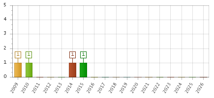 The chart showing 2009 series, 2010 series, 2011 series, 2012 series, 2013 series, 2014 series, 2015 series, 2016 series, 2017 series, 2018 series, 2019 series, 2020 series, 2021 series, 2022 series, 2023 series, 2024 series, 2025 series, 2026 series.