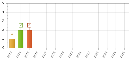 The chart showing 2013 series, 2014 series, 2015 series, 2016 series, 2017 series, 2018 series, 2019 series, 2020 series, 2021 series, 2022 series, 2023 series, 2024 series, 2025 series, 2026 series.