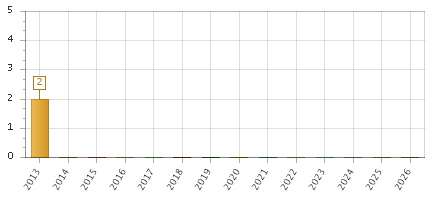 The chart showing 2013 series, 2014 series, 2015 series, 2016 series, 2017 series, 2018 series, 2019 series, 2020 series, 2021 series, 2022 series, 2023 series, 2024 series, 2025 series, 2026 series.