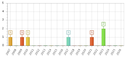 The chart showing 2007 series, 2008 series, 2009 series, 2010 series, 2011 series, 2012 series, 2013 series, 2014 series, 2015 series, 2016 series, 2017 series, 2018 series, 2019 series, 2020 series, 2021 series, 2022 series, 2023 series, 2024 series, 2025 series, 2026 series.