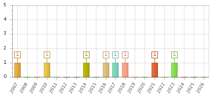 The chart showing 2007 series, 2008 series, 2009 series, 2010 series, 2011 series, 2012 series, 2013 series, 2014 series, 2015 series, 2016 series, 2017 series, 2018 series, 2019 series, 2020 series, 2021 series, 2022 series, 2023 series, 2024 series, 2025 series, 2026 series.
