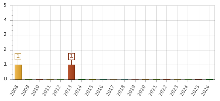 The chart showing 2008 series, 2009 series, 2010 series, 2011 series, 2012 series, 2013 series, 2014 series, 2015 series, 2016 series, 2017 series, 2018 series, 2019 series, 2020 series, 2021 series, 2022 series, 2023 series, 2024 series, 2025 series, 2026 series.