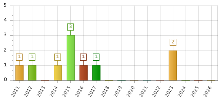 The chart showing 2011 series, 2012 series, 2013 series, 2014 series, 2015 series, 2016 series, 2017 series, 2018 series, 2019 series, 2020 series, 2021 series, 2022 series, 2023 series, 2024 series, 2025 series, 2026 series.