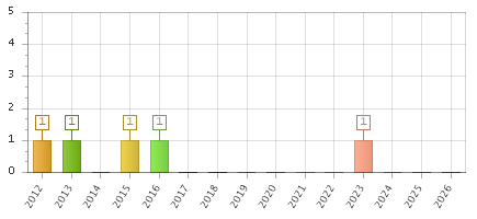The chart showing 2012 series, 2013 series, 2014 series, 2015 series, 2016 series, 2017 series, 2018 series, 2019 series, 2020 series, 2021 series, 2022 series, 2023 series, 2024 series, 2025 series, 2026 series.