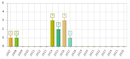 The chart showing 2007 series, 2008 series, 2009 series, 2010 series, 2011 series, 2012 series, 2013 series, 2014 series, 2015 series, 2016 series, 2017 series, 2018 series, 2019 series, 2020 series, 2021 series, 2022 series, 2023 series, 2024 series, 2025 series, 2026 series.