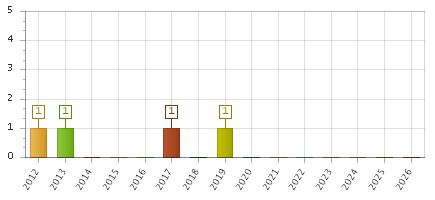 The chart showing 2012 series, 2013 series, 2014 series, 2015 series, 2016 series, 2017 series, 2018 series, 2019 series, 2020 series, 2021 series, 2022 series, 2023 series, 2024 series, 2025 series, 2026 series.