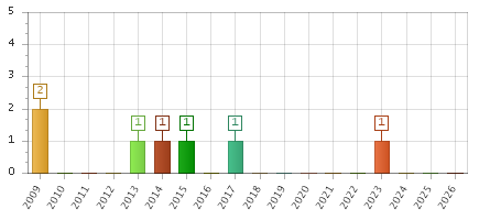 The chart showing 2009 series, 2010 series, 2011 series, 2012 series, 2013 series, 2014 series, 2015 series, 2016 series, 2017 series, 2018 series, 2019 series, 2020 series, 2021 series, 2022 series, 2023 series, 2024 series, 2025 series, 2026 series.