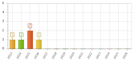 The chart showing 2013 series, 2014 series, 2015 series, 2016 series, 2017 series, 2018 series, 2019 series, 2020 series, 2021 series, 2022 series, 2023 series, 2024 series, 2025 series, 2026 series.