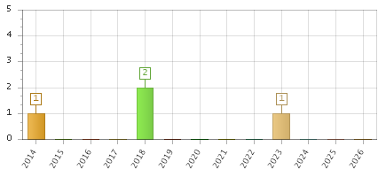 The chart showing 2014 series, 2015 series, 2016 series, 2017 series, 2018 series, 2019 series, 2020 series, 2021 series, 2022 series, 2023 series, 2024 series, 2025 series, 2026 series.