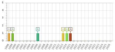 The chart showing 1998 series, 1999 series, 2000 series, 2001 series, 2002 series, 2003 series, 2004 series, 2005 series, 2006 series, 2007 series, 2008 series, 2009 series, 2010 series, 2011 series, 2012 series, 2013 series, 2014 series, 2015 series, 2016 series, 2017 series, 2018 series, 2019 series, 2020 series, 2021 series, 2022 series, 2023 series, 2024 series, 2025 series, 2026 series.