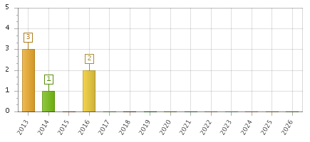 The chart showing 2013 series, 2014 series, 2015 series, 2016 series, 2017 series, 2018 series, 2019 series, 2020 series, 2021 series, 2022 series, 2023 series, 2024 series, 2025 series, 2026 series.