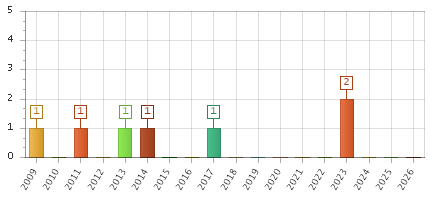 The chart showing 2009 series, 2010 series, 2011 series, 2012 series, 2013 series, 2014 series, 2015 series, 2016 series, 2017 series, 2018 series, 2019 series, 2020 series, 2021 series, 2022 series, 2023 series, 2024 series, 2025 series, 2026 series.