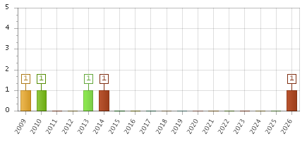 The chart showing 2009 series, 2010 series, 2011 series, 2012 series, 2013 series, 2014 series, 2015 series, 2016 series, 2017 series, 2018 series, 2019 series, 2020 series, 2021 series, 2022 series, 2023 series, 2024 series, 2025 series, 2026 series.