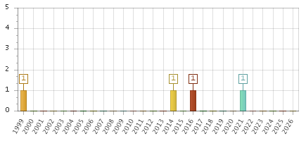 The chart showing 1999 series, 2000 series, 2001 series, 2002 series, 2003 series, 2004 series, 2005 series, 2006 series, 2007 series, 2008 series, 2009 series, 2010 series, 2011 series, 2012 series, 2013 series, 2014 series, 2015 series, 2016 series, 2017 series, 2018 series, 2019 series, 2020 series, 2021 series, 2022 series, 2023 series, 2024 series, 2025 series, 2026 series.