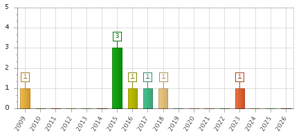 The chart showing 2009 series, 2010 series, 2011 series, 2012 series, 2013 series, 2014 series, 2015 series, 2016 series, 2017 series, 2018 series, 2019 series, 2020 series, 2021 series, 2022 series, 2023 series, 2024 series, 2025 series, 2026 series.